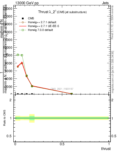 Plot of j.thrust in 13000 GeV pp collisions