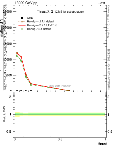 Plot of j.thrust in 13000 GeV pp collisions