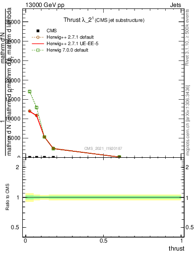 Plot of j.thrust in 13000 GeV pp collisions