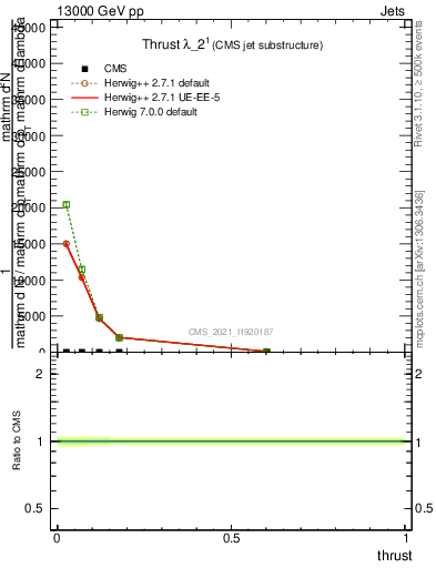 Plot of j.thrust in 13000 GeV pp collisions