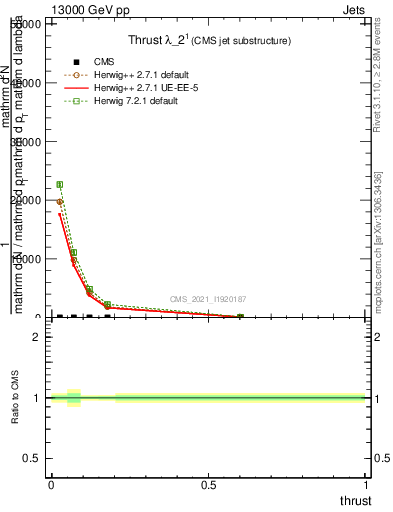 Plot of j.thrust in 13000 GeV pp collisions