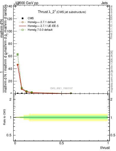 Plot of j.thrust in 13000 GeV pp collisions