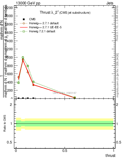 Plot of j.thrust in 13000 GeV pp collisions