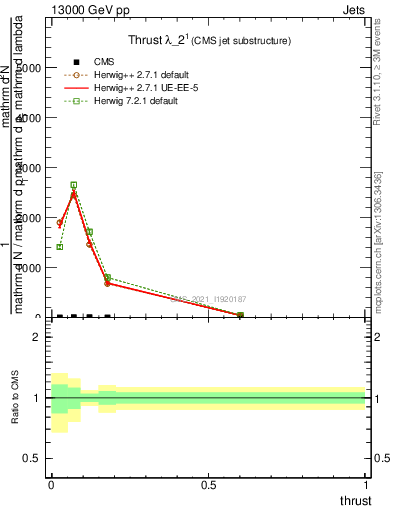 Plot of j.thrust in 13000 GeV pp collisions