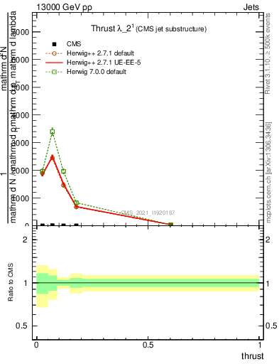 Plot of j.thrust in 13000 GeV pp collisions