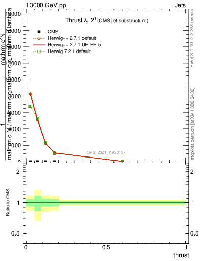 Plot of j.thrust in 13000 GeV pp collisions