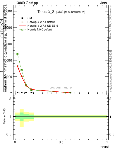 Plot of j.thrust in 13000 GeV pp collisions