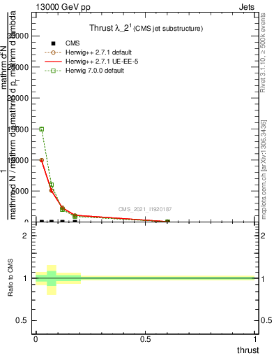 Plot of j.thrust in 13000 GeV pp collisions