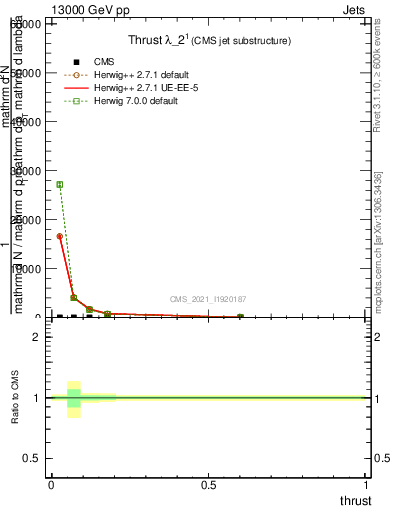 Plot of j.thrust in 13000 GeV pp collisions