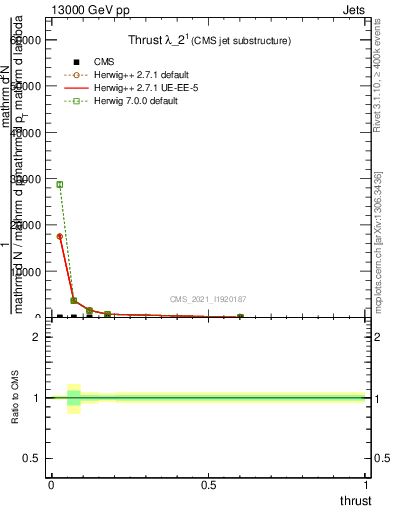 Plot of j.thrust in 13000 GeV pp collisions