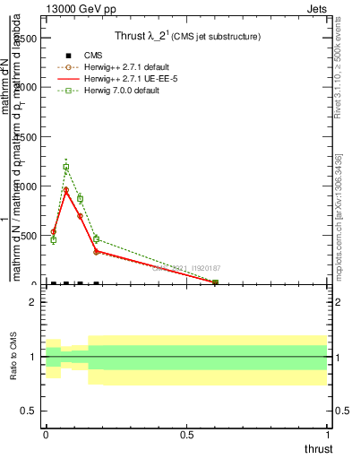 Plot of j.thrust in 13000 GeV pp collisions