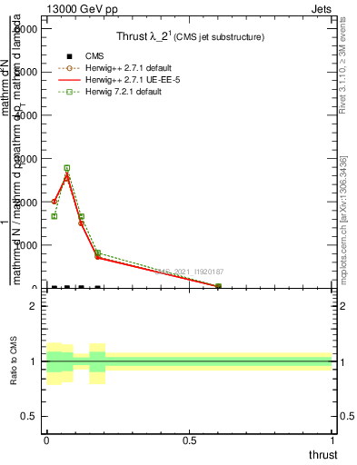 Plot of j.thrust in 13000 GeV pp collisions