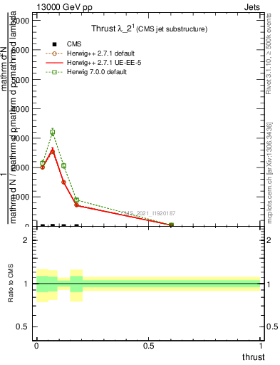 Plot of j.thrust in 13000 GeV pp collisions