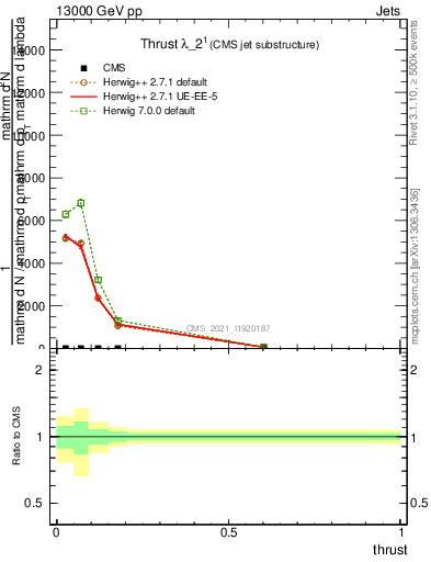 Plot of j.thrust in 13000 GeV pp collisions