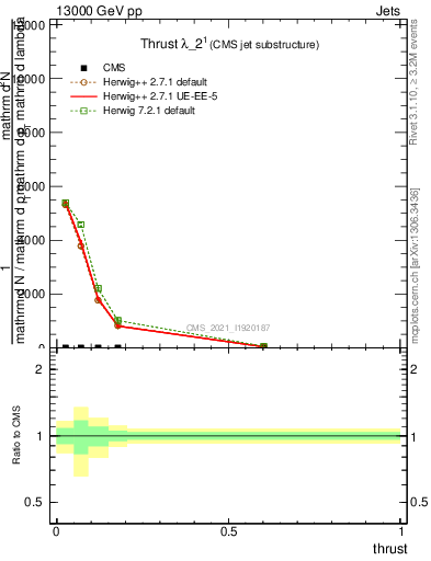 Plot of j.thrust in 13000 GeV pp collisions