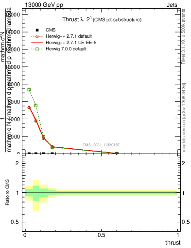 Plot of j.thrust in 13000 GeV pp collisions