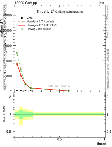 Plot of j.thrust in 13000 GeV pp collisions