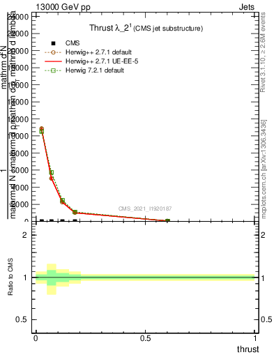 Plot of j.thrust in 13000 GeV pp collisions