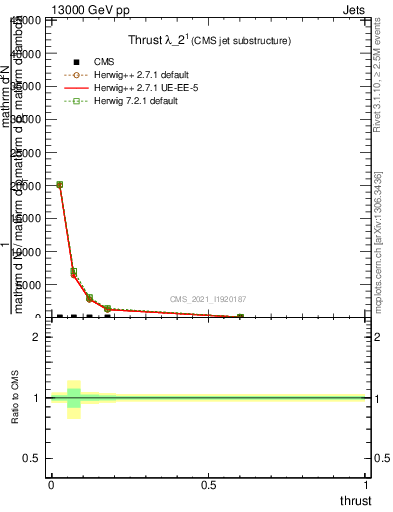 Plot of j.thrust in 13000 GeV pp collisions