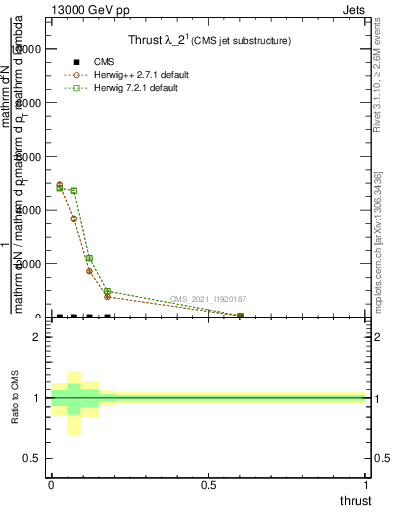 Plot of j.thrust in 13000 GeV pp collisions