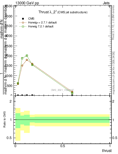 Plot of j.thrust in 13000 GeV pp collisions