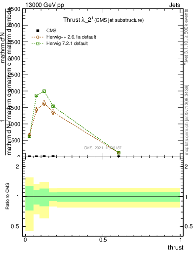 Plot of j.thrust in 13000 GeV pp collisions