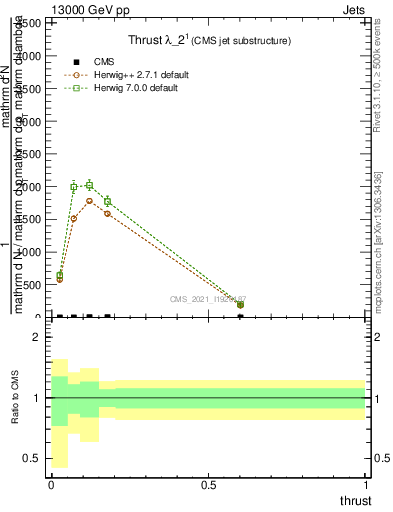 Plot of j.thrust in 13000 GeV pp collisions