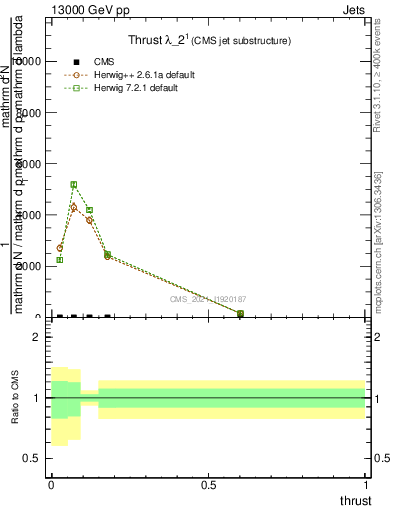 Plot of j.thrust in 13000 GeV pp collisions