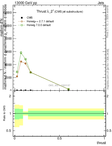 Plot of j.thrust in 13000 GeV pp collisions