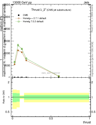 Plot of j.thrust in 13000 GeV pp collisions