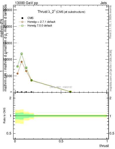 Plot of j.thrust in 13000 GeV pp collisions