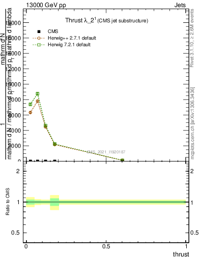 Plot of j.thrust in 13000 GeV pp collisions