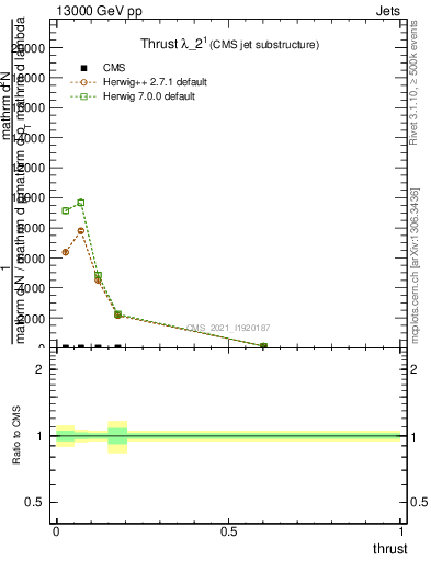 Plot of j.thrust in 13000 GeV pp collisions