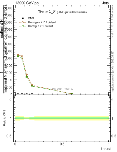 Plot of j.thrust in 13000 GeV pp collisions