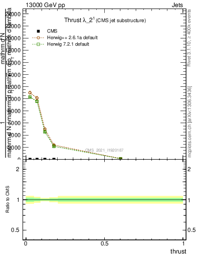 Plot of j.thrust in 13000 GeV pp collisions