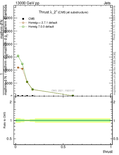 Plot of j.thrust in 13000 GeV pp collisions