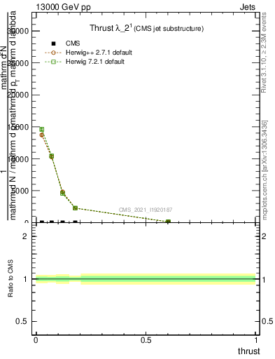 Plot of j.thrust in 13000 GeV pp collisions