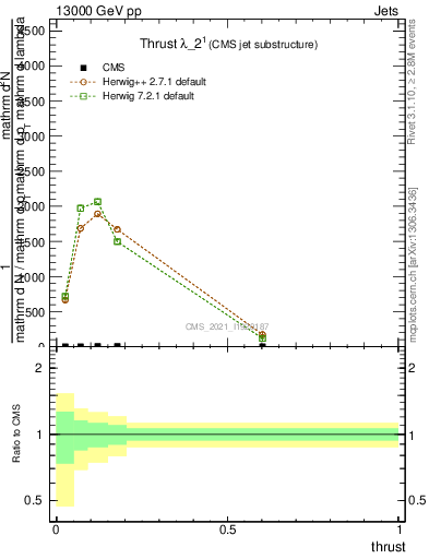 Plot of j.thrust in 13000 GeV pp collisions