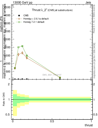 Plot of j.thrust in 13000 GeV pp collisions