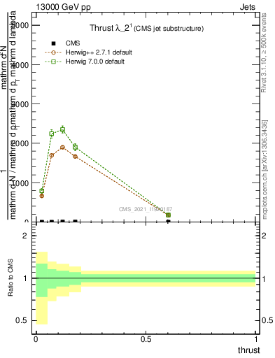 Plot of j.thrust in 13000 GeV pp collisions