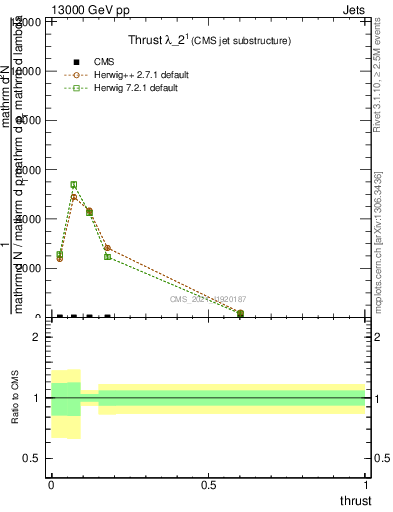 Plot of j.thrust in 13000 GeV pp collisions