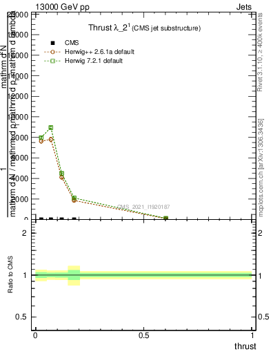 Plot of j.thrust in 13000 GeV pp collisions