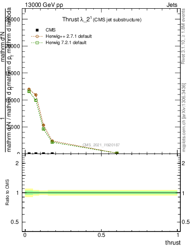 Plot of j.thrust in 13000 GeV pp collisions