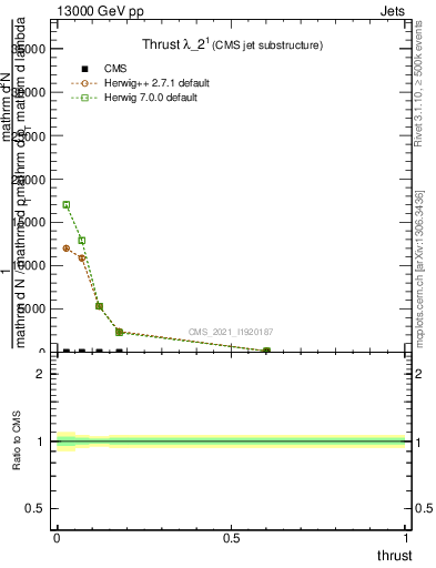 Plot of j.thrust in 13000 GeV pp collisions