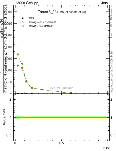 Plot of j.thrust in 13000 GeV pp collisions