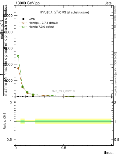 Plot of j.thrust in 13000 GeV pp collisions