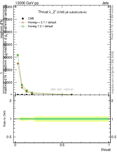 Plot of j.thrust in 13000 GeV pp collisions