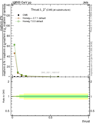 Plot of j.thrust in 13000 GeV pp collisions