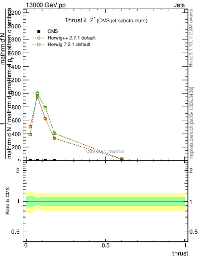 Plot of j.thrust in 13000 GeV pp collisions