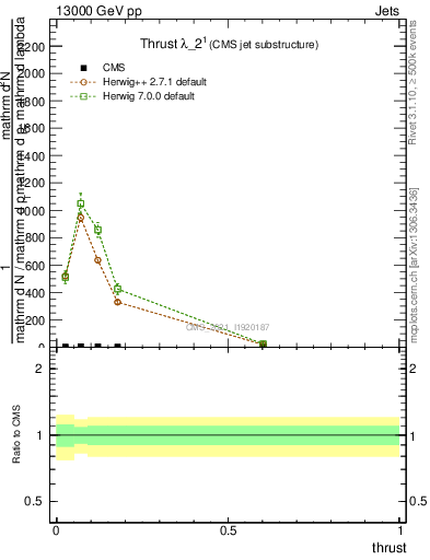 Plot of j.thrust in 13000 GeV pp collisions